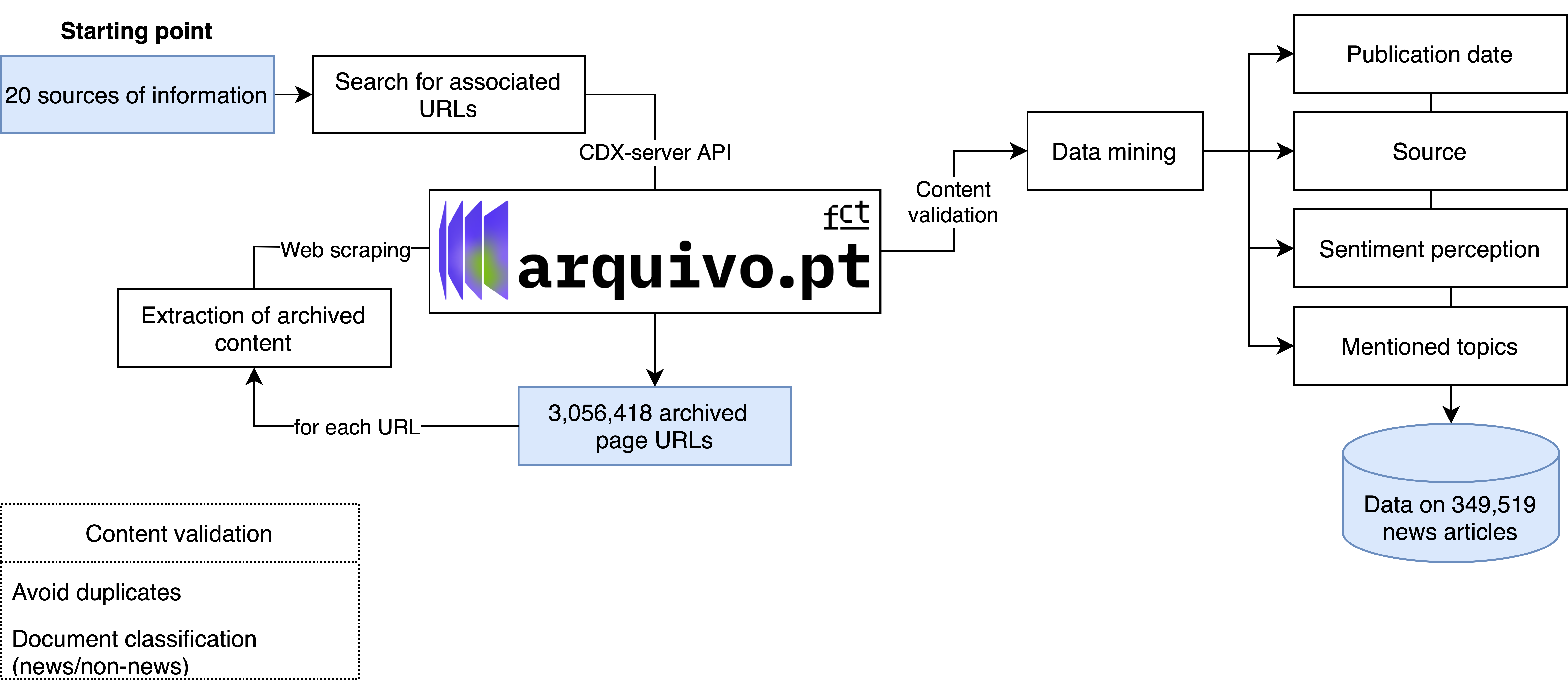 api requests
